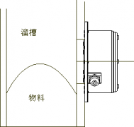 SBNLC-2圓形溜槽堵塞_溜槽堵塞檢測器LDM-E防爆溜槽堵塞檢測器